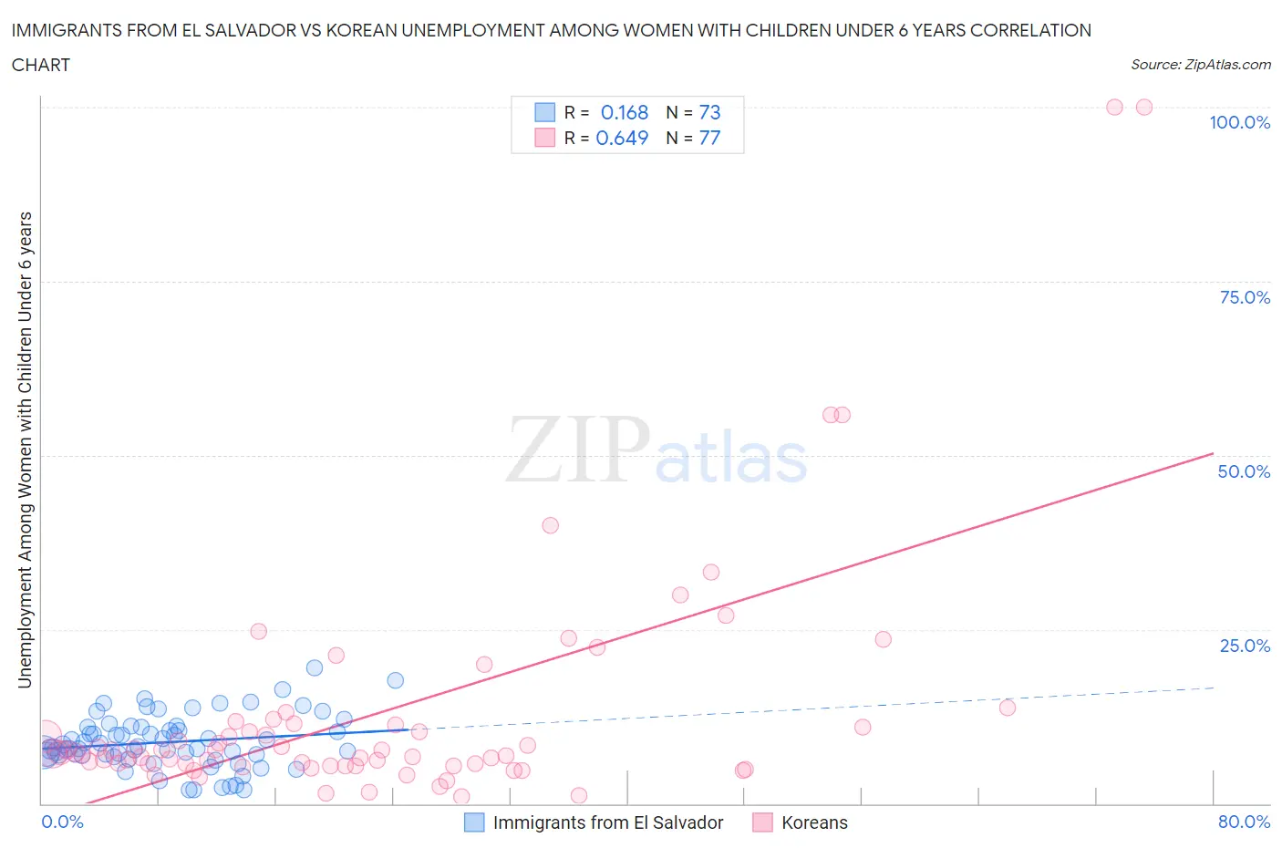 Immigrants from El Salvador vs Korean Unemployment Among Women with Children Under 6 years