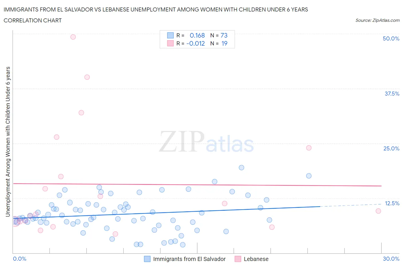 Immigrants from El Salvador vs Lebanese Unemployment Among Women with Children Under 6 years
