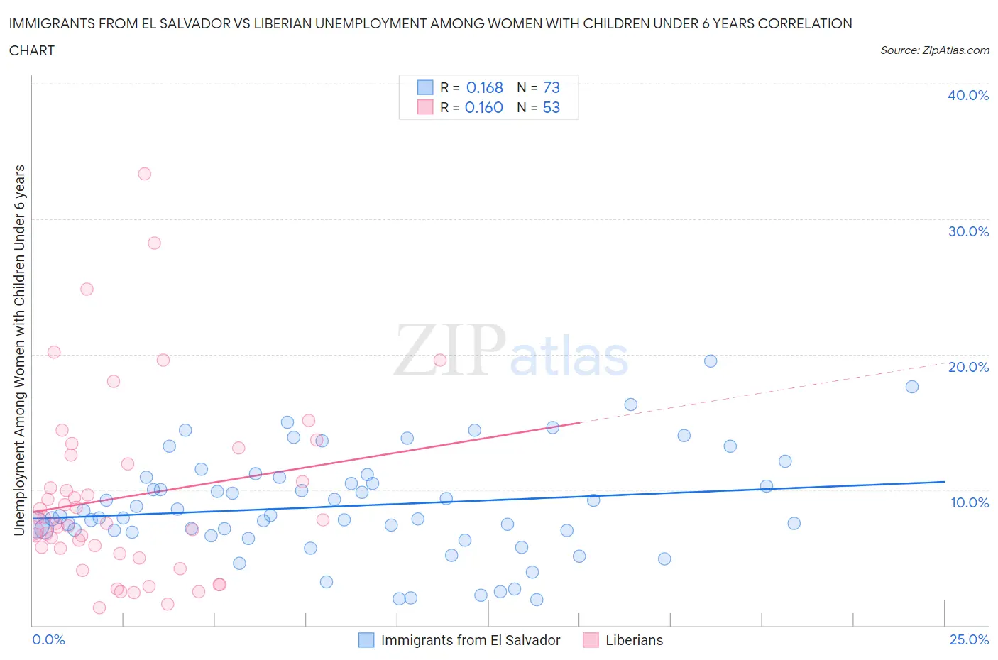 Immigrants from El Salvador vs Liberian Unemployment Among Women with Children Under 6 years