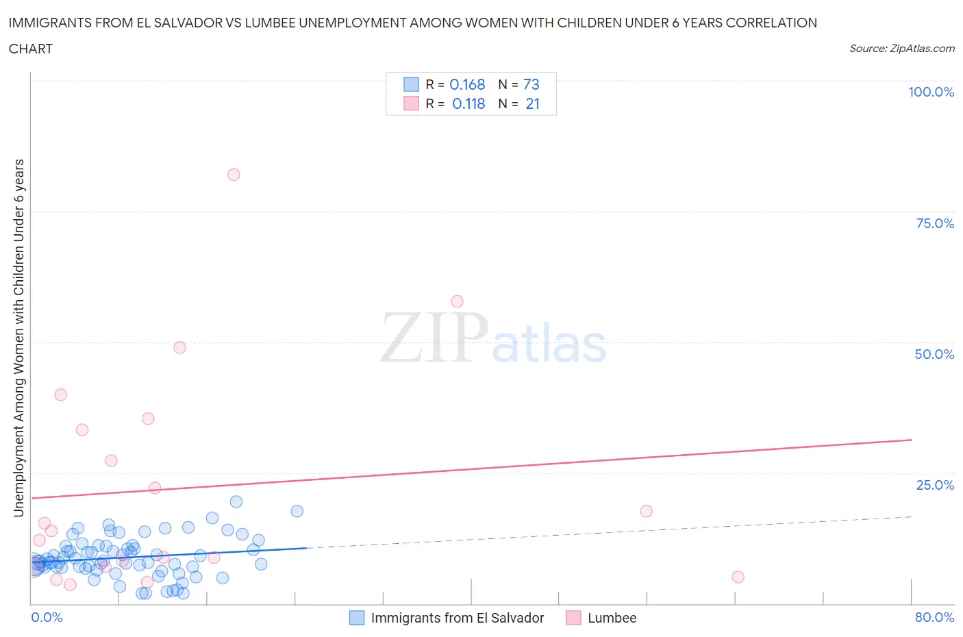 Immigrants from El Salvador vs Lumbee Unemployment Among Women with Children Under 6 years