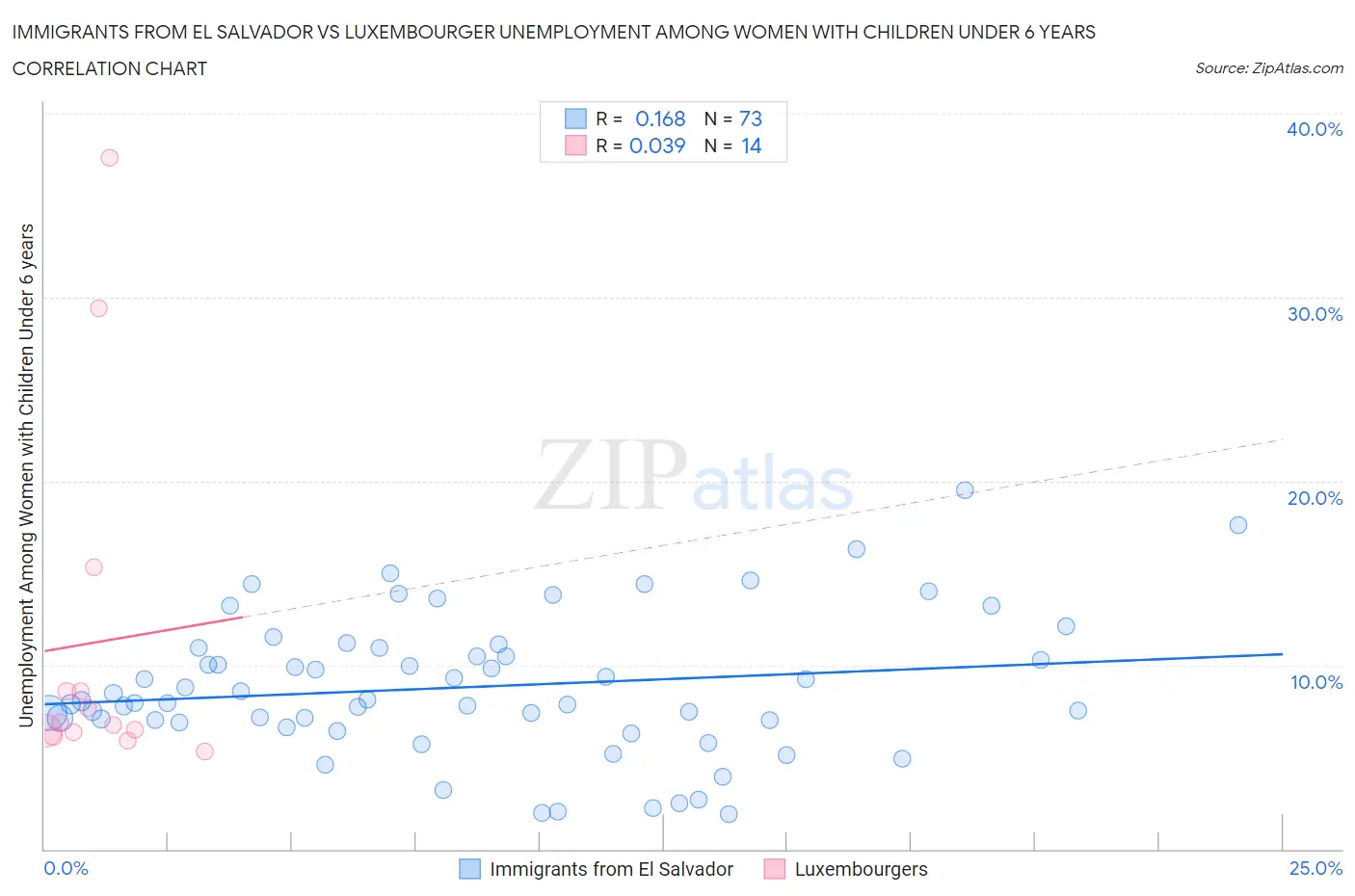 Immigrants from El Salvador vs Luxembourger Unemployment Among Women with Children Under 6 years