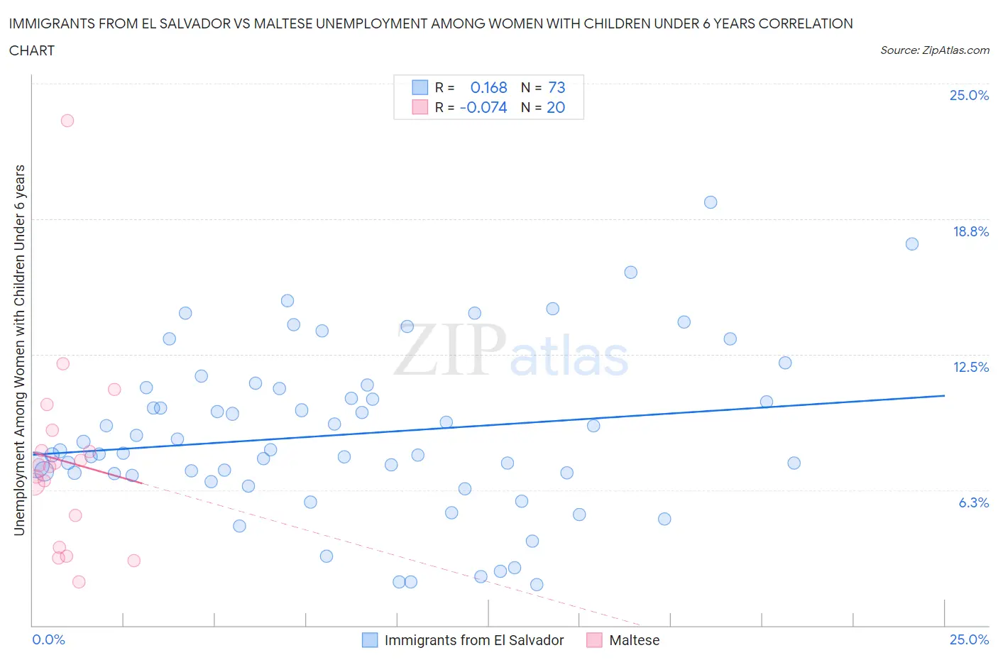 Immigrants from El Salvador vs Maltese Unemployment Among Women with Children Under 6 years