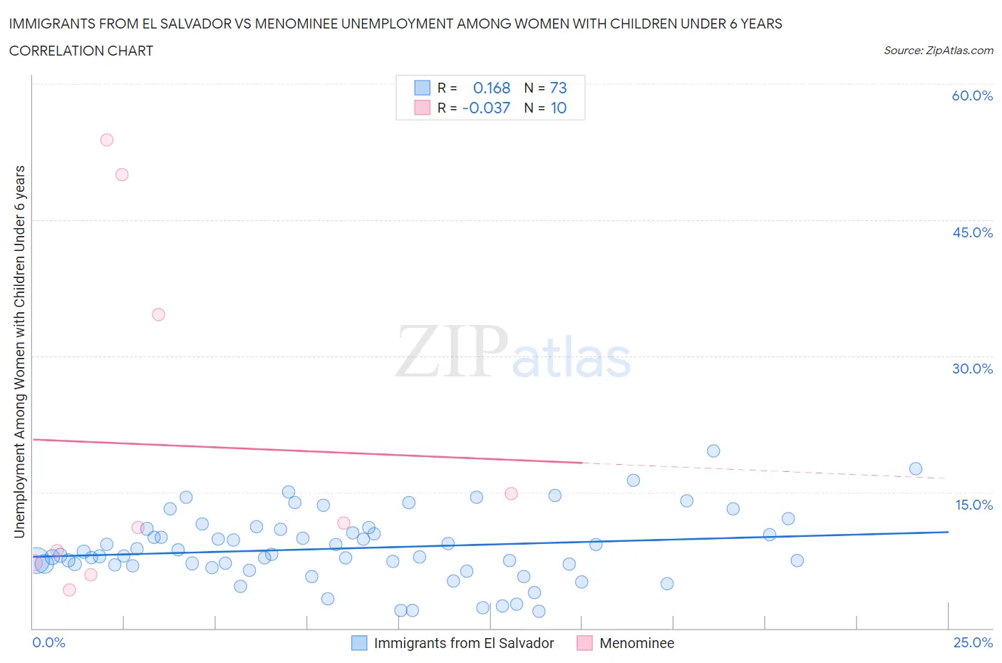 Immigrants from El Salvador vs Menominee Unemployment Among Women with Children Under 6 years