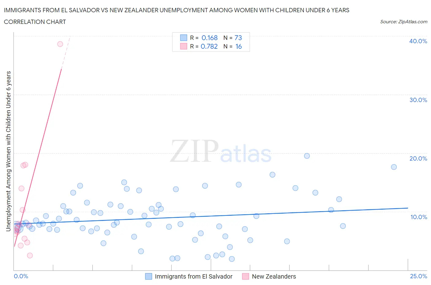 Immigrants from El Salvador vs New Zealander Unemployment Among Women with Children Under 6 years