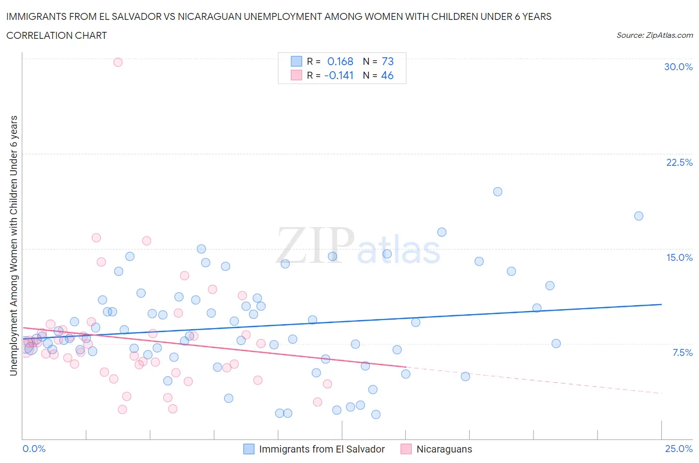 Immigrants from El Salvador vs Nicaraguan Unemployment Among Women with Children Under 6 years