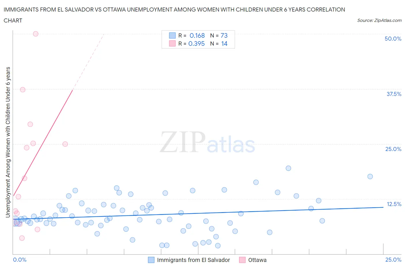 Immigrants from El Salvador vs Ottawa Unemployment Among Women with Children Under 6 years