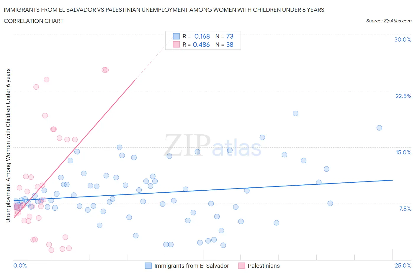 Immigrants from El Salvador vs Palestinian Unemployment Among Women with Children Under 6 years