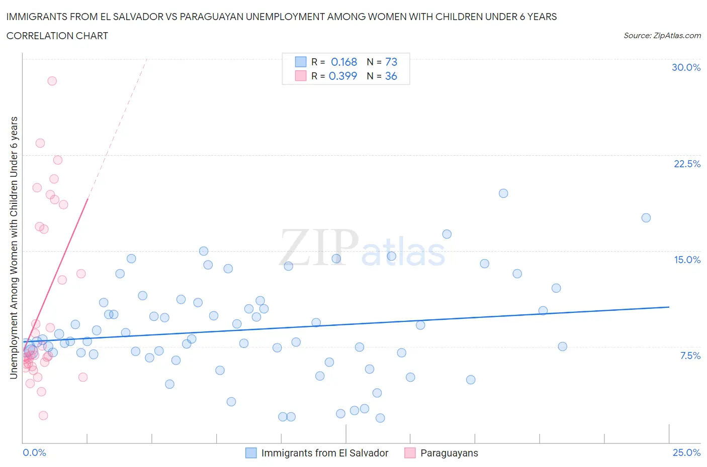 Immigrants from El Salvador vs Paraguayan Unemployment Among Women with Children Under 6 years