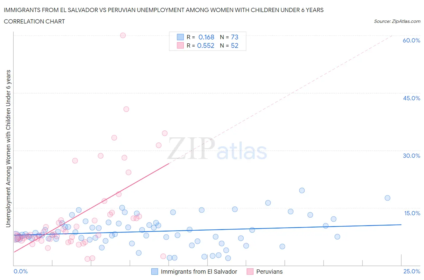 Immigrants from El Salvador vs Peruvian Unemployment Among Women with Children Under 6 years