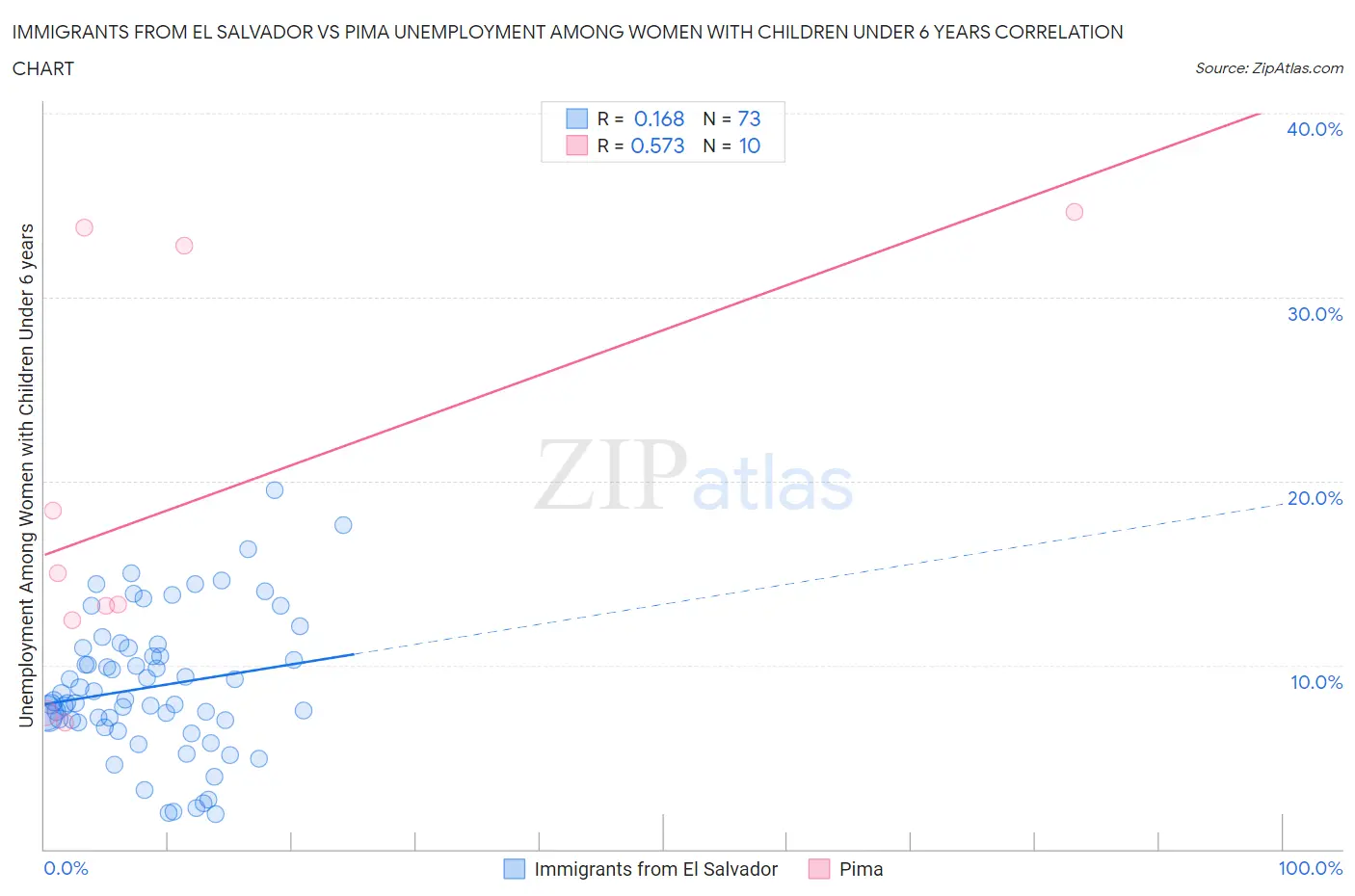 Immigrants from El Salvador vs Pima Unemployment Among Women with Children Under 6 years