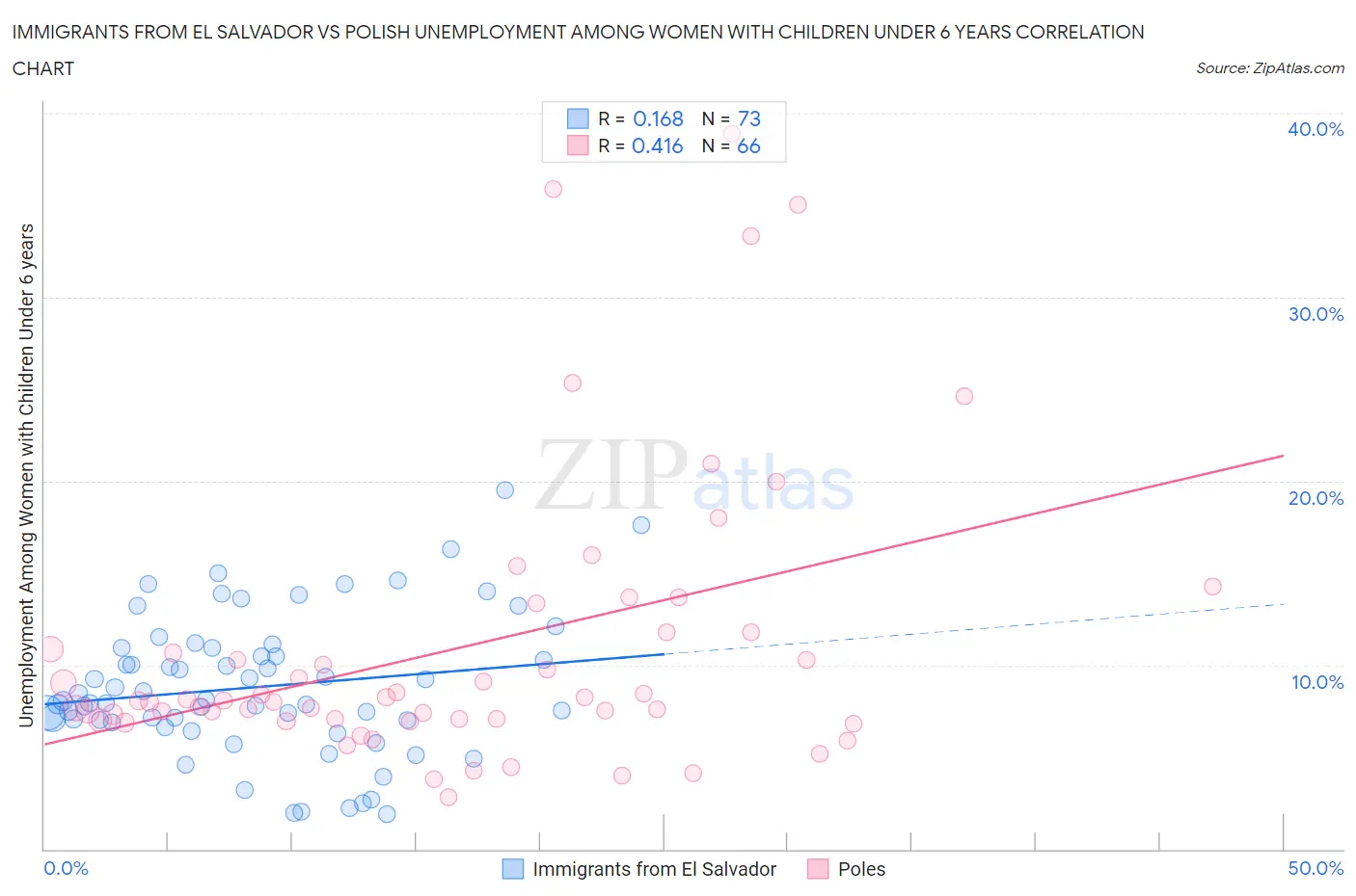 Immigrants from El Salvador vs Polish Unemployment Among Women with Children Under 6 years