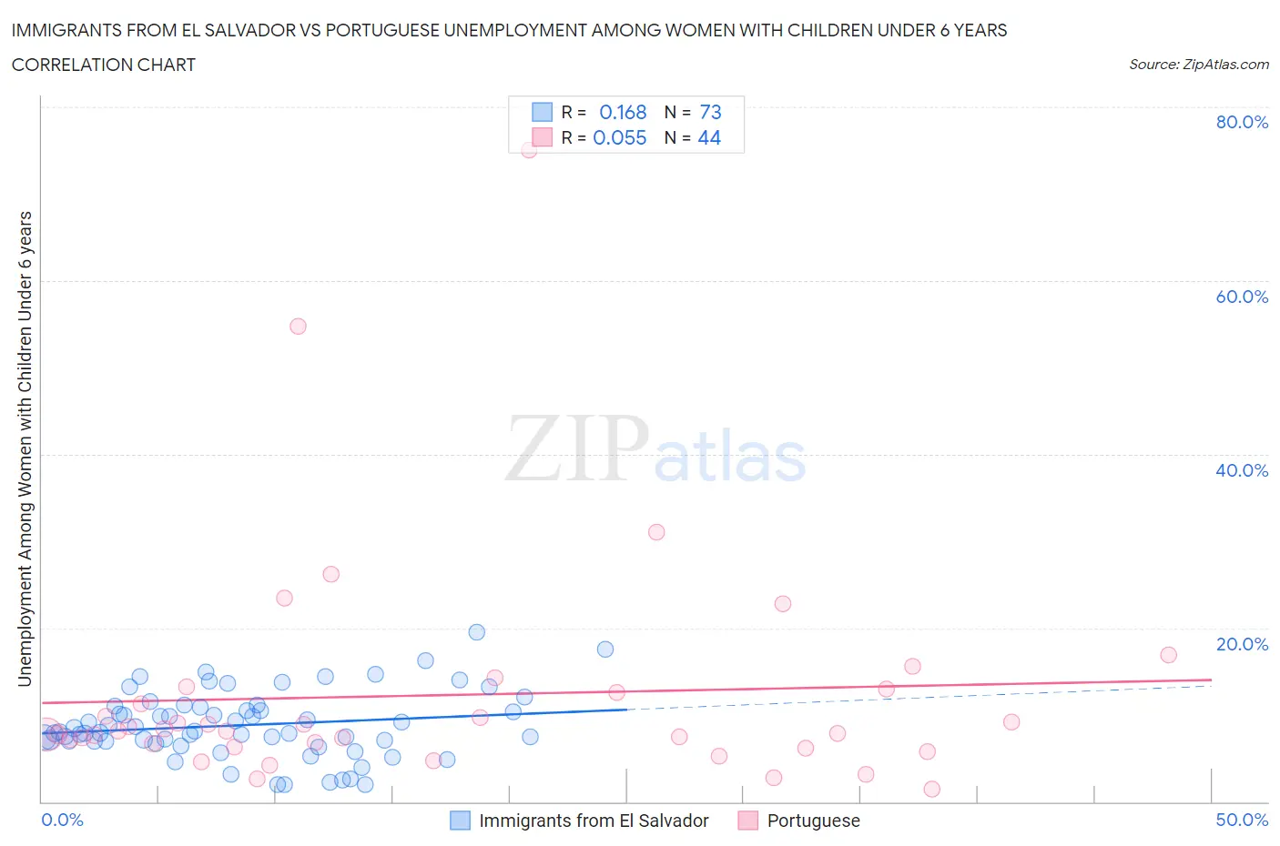 Immigrants from El Salvador vs Portuguese Unemployment Among Women with Children Under 6 years