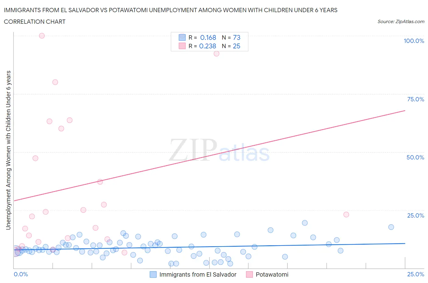 Immigrants from El Salvador vs Potawatomi Unemployment Among Women with Children Under 6 years