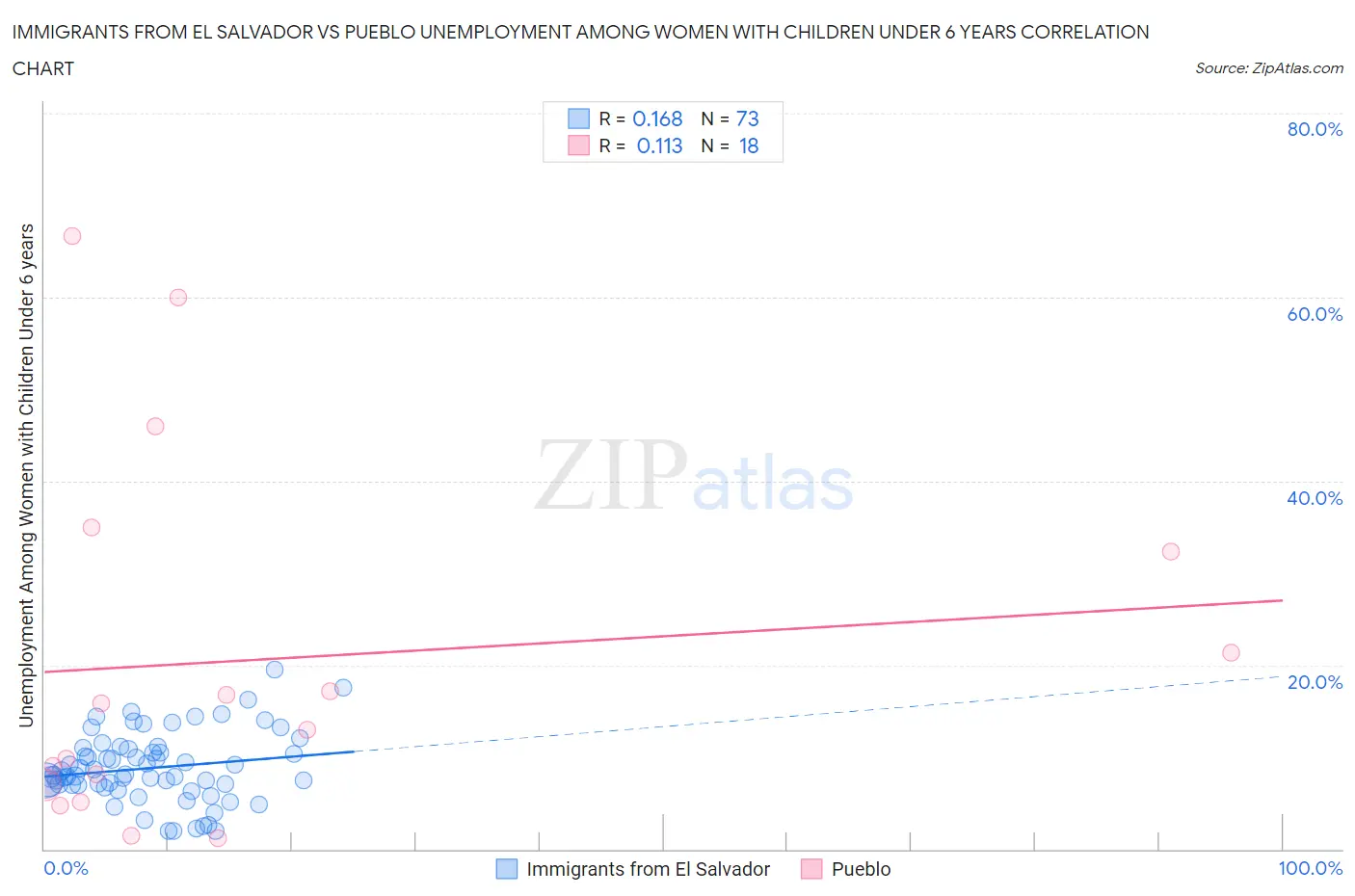 Immigrants from El Salvador vs Pueblo Unemployment Among Women with Children Under 6 years
