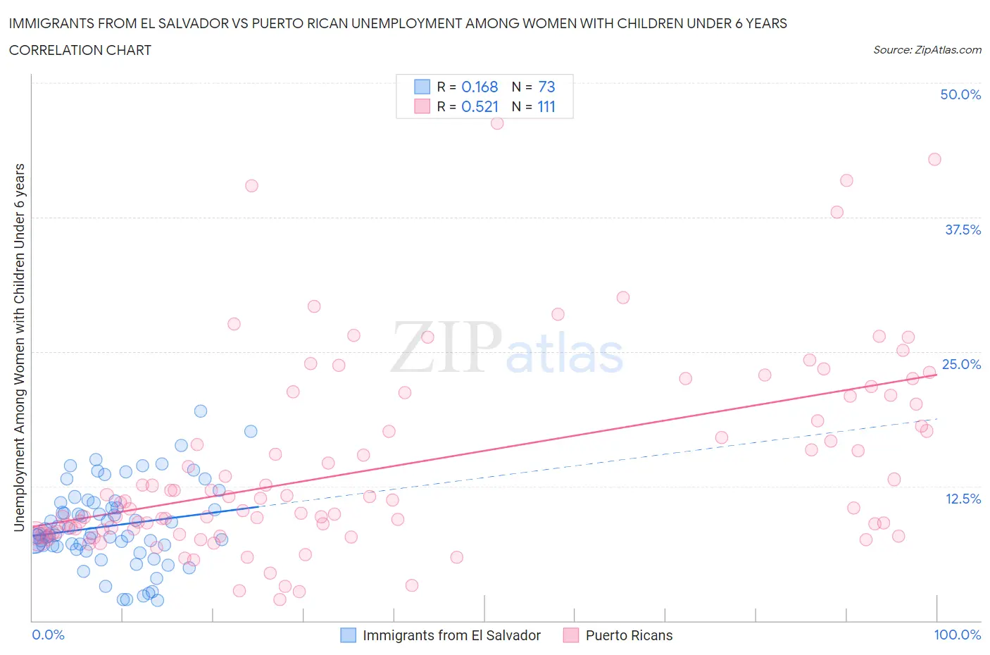 Immigrants from El Salvador vs Puerto Rican Unemployment Among Women with Children Under 6 years