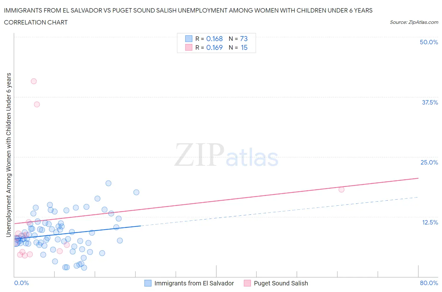 Immigrants from El Salvador vs Puget Sound Salish Unemployment Among Women with Children Under 6 years