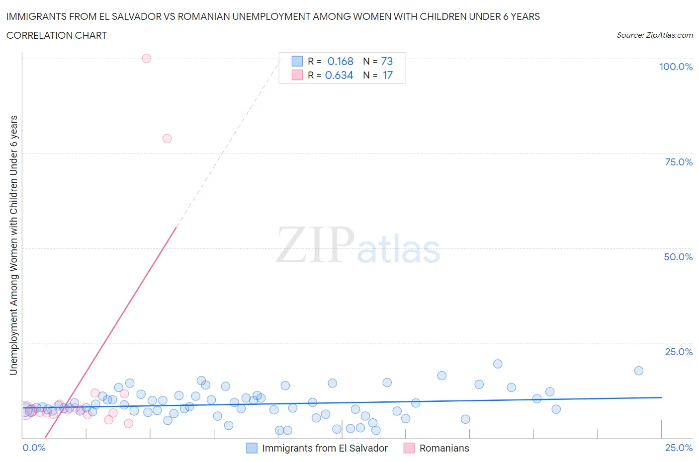 Immigrants from El Salvador vs Romanian Unemployment Among Women with Children Under 6 years