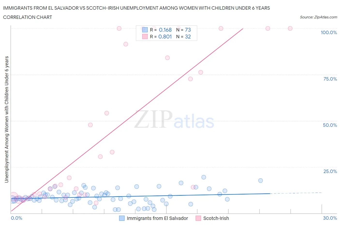 Immigrants from El Salvador vs Scotch-Irish Unemployment Among Women with Children Under 6 years