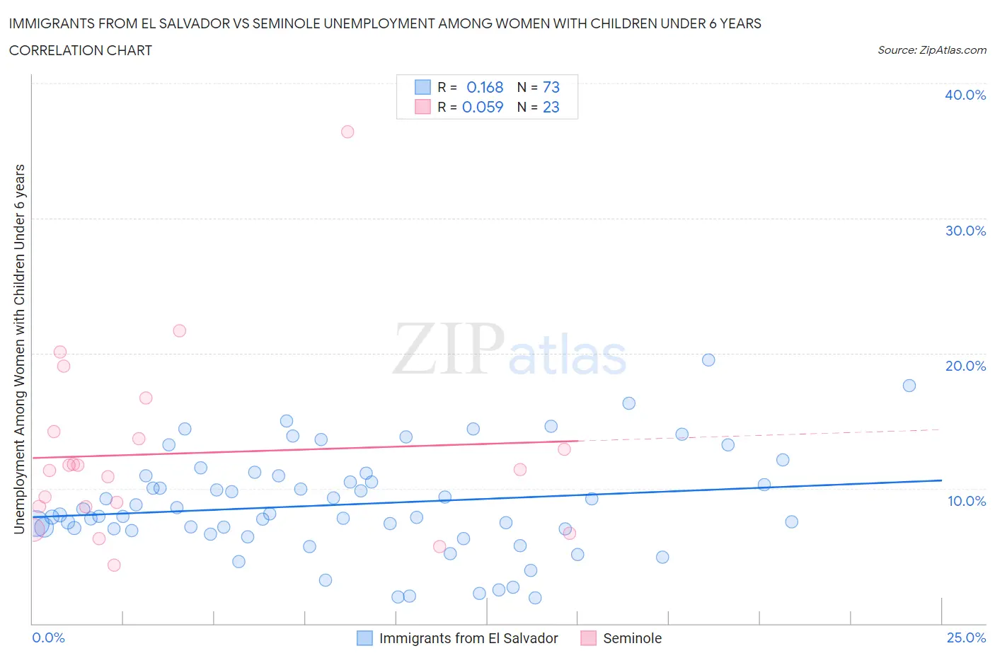 Immigrants from El Salvador vs Seminole Unemployment Among Women with Children Under 6 years