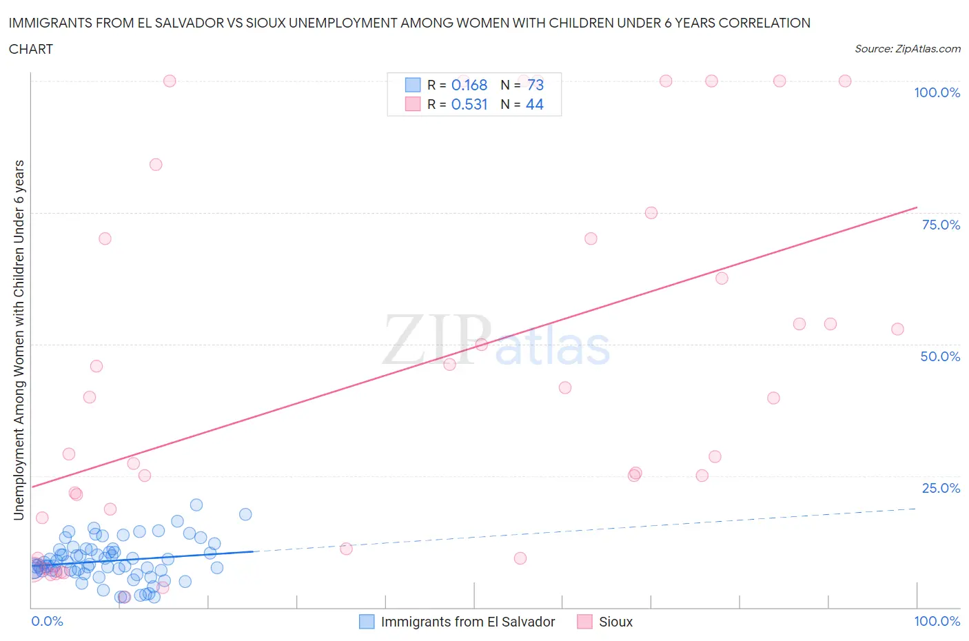 Immigrants from El Salvador vs Sioux Unemployment Among Women with Children Under 6 years