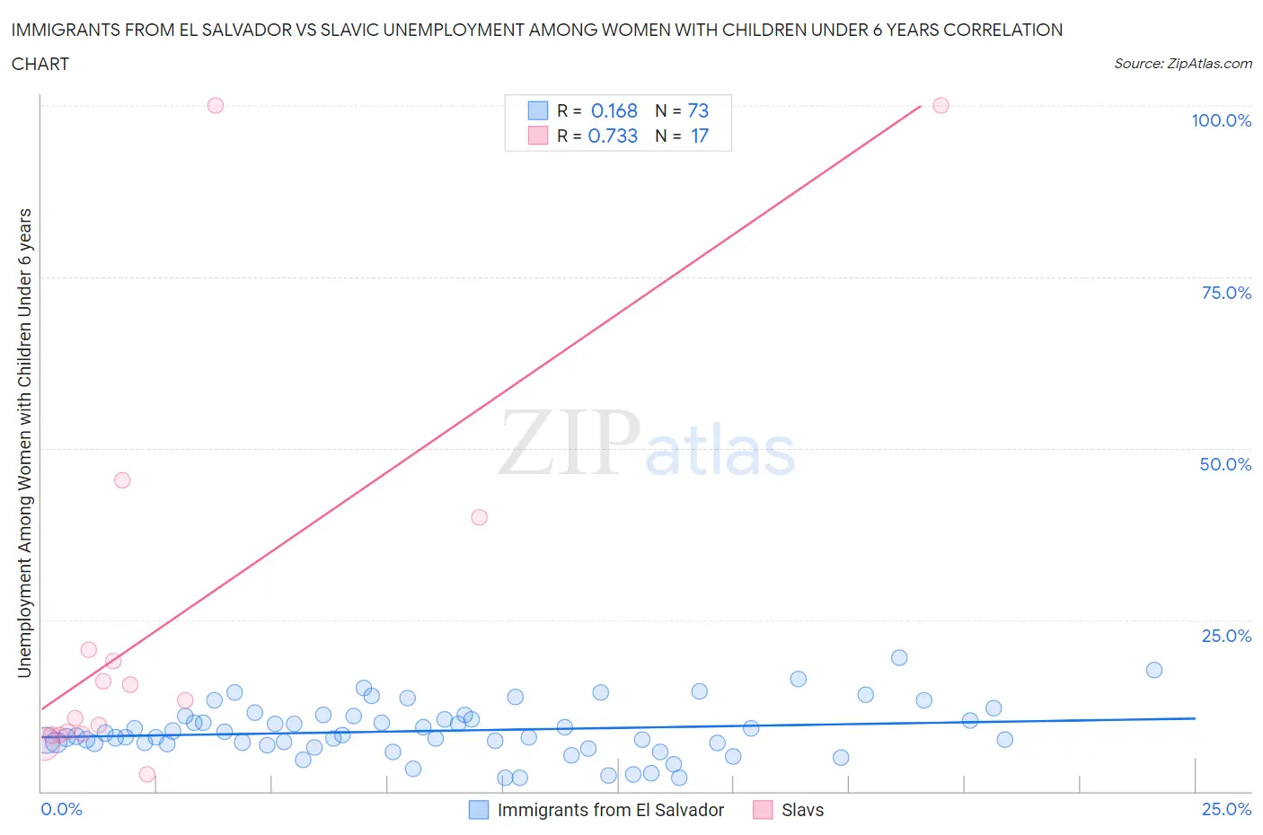 Immigrants from El Salvador vs Slavic Unemployment Among Women with Children Under 6 years
