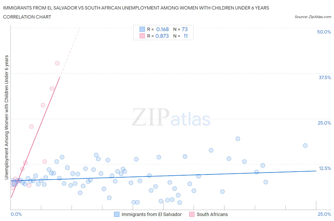 Immigrants from El Salvador vs South African Unemployment Among Women with Children Under 6 years