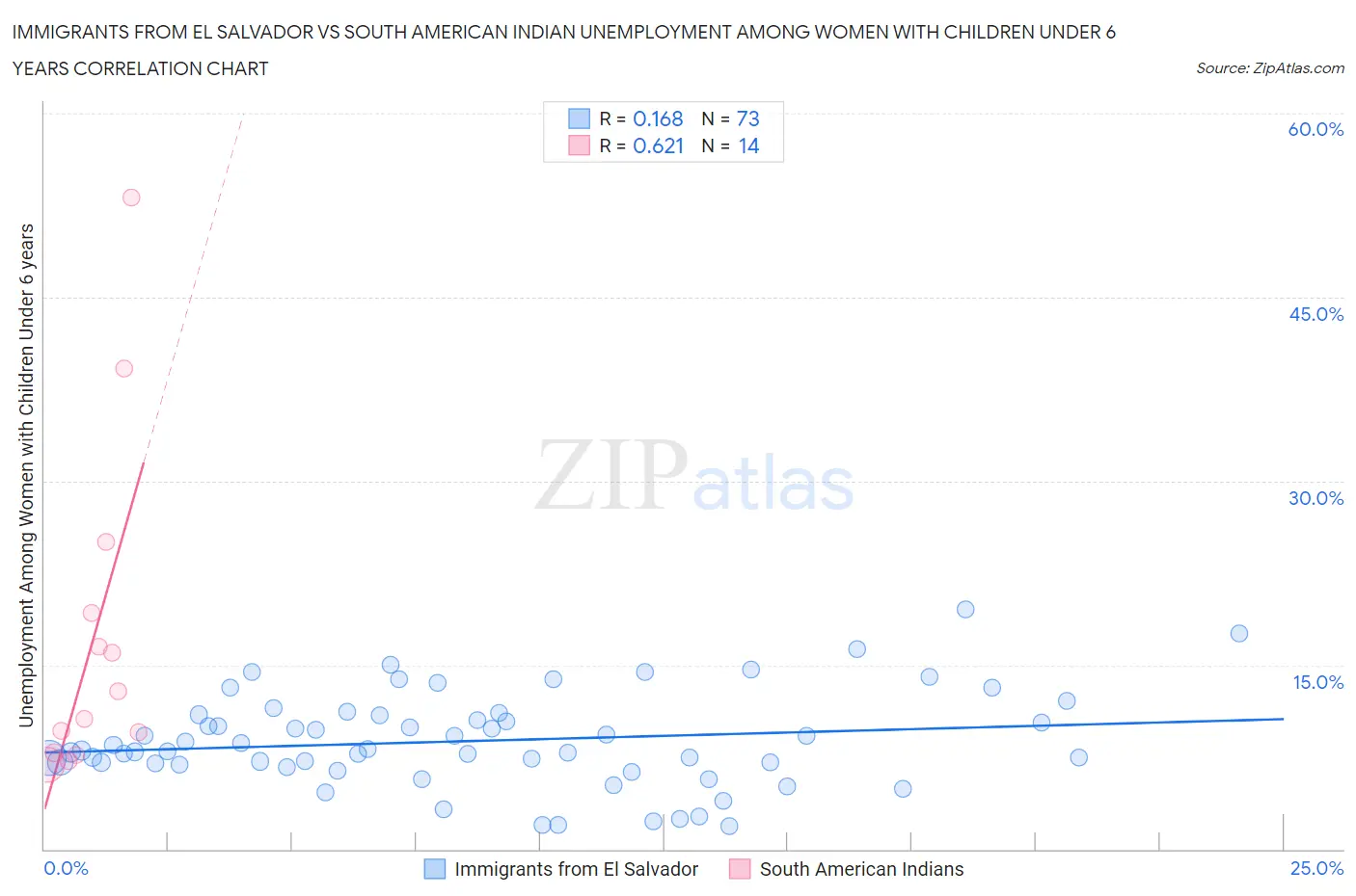 Immigrants from El Salvador vs South American Indian Unemployment Among Women with Children Under 6 years