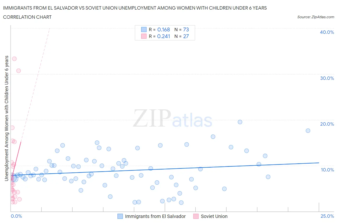 Immigrants from El Salvador vs Soviet Union Unemployment Among Women with Children Under 6 years