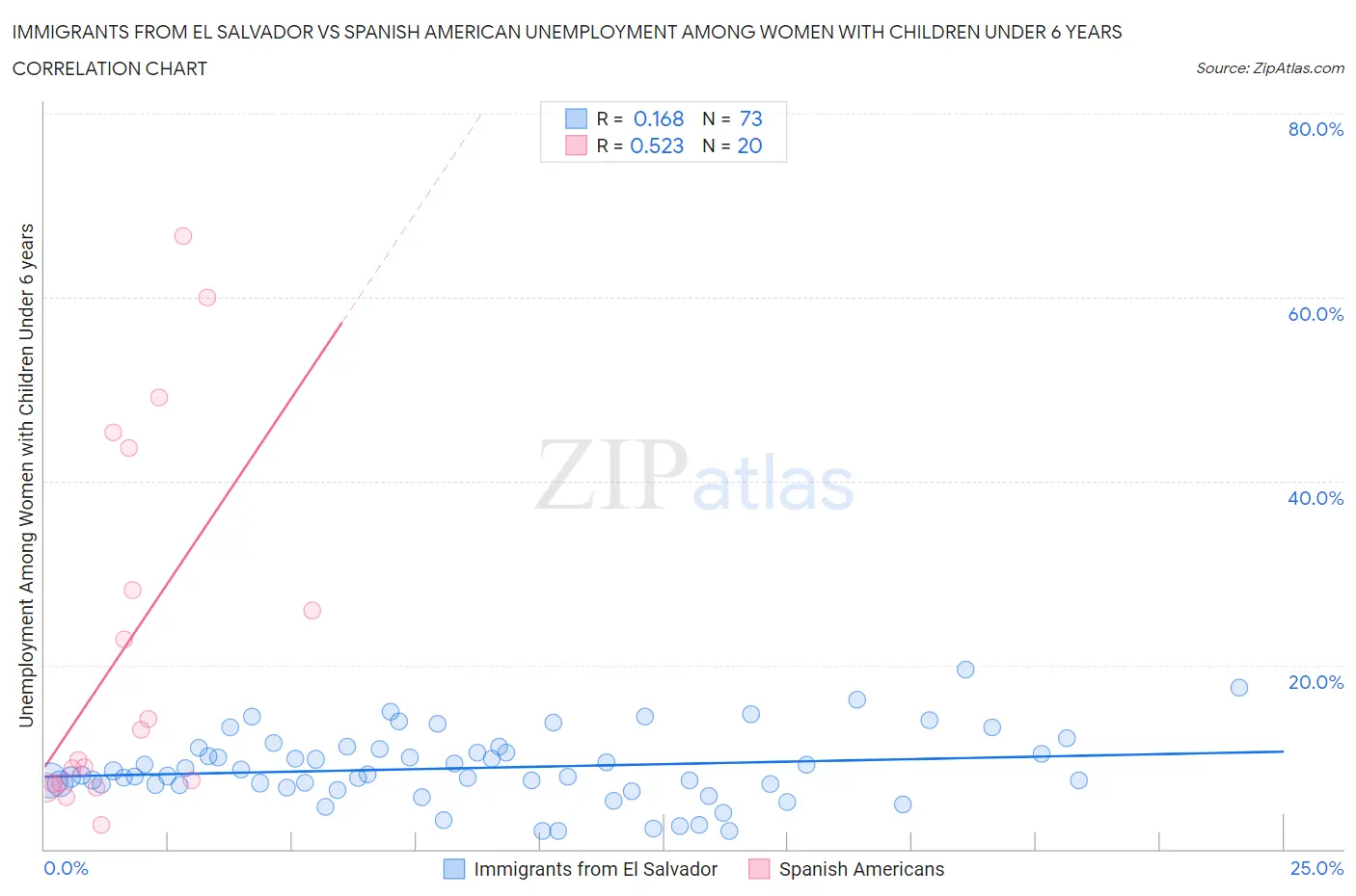 Immigrants from El Salvador vs Spanish American Unemployment Among Women with Children Under 6 years