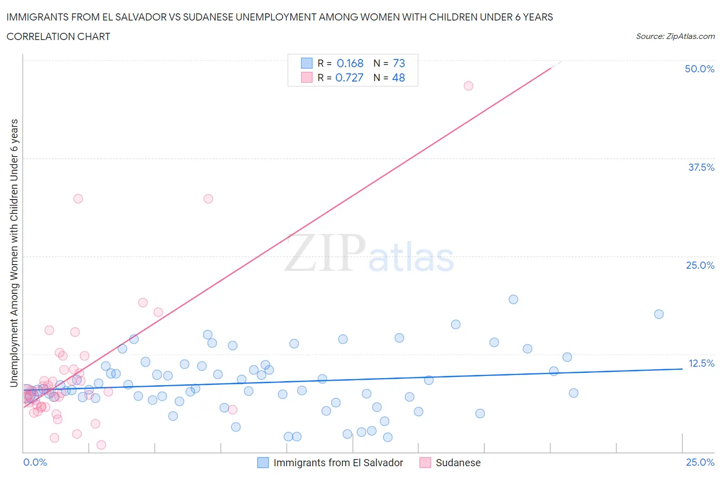 Immigrants from El Salvador vs Sudanese Unemployment Among Women with Children Under 6 years