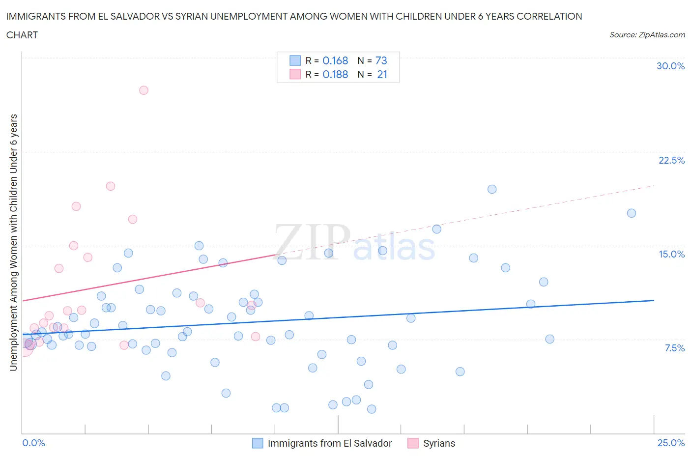 Immigrants from El Salvador vs Syrian Unemployment Among Women with Children Under 6 years