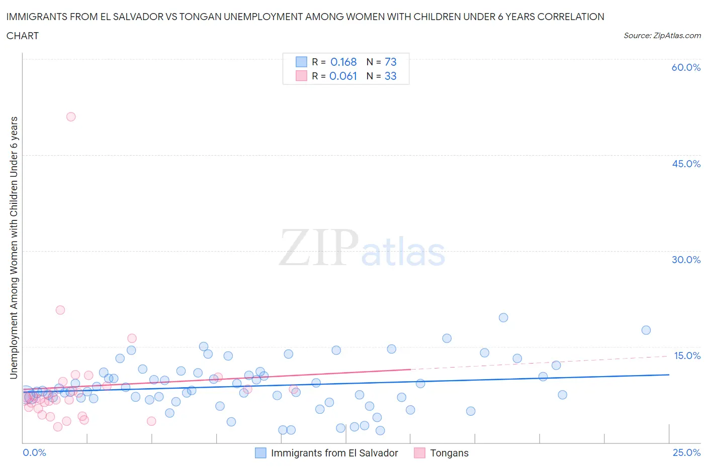Immigrants from El Salvador vs Tongan Unemployment Among Women with Children Under 6 years