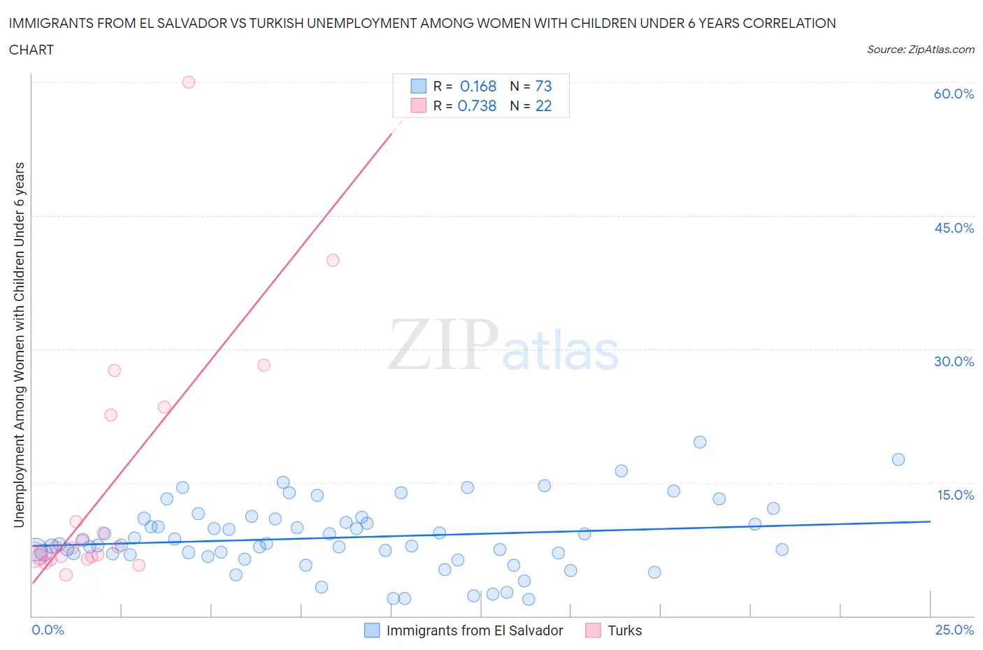 Immigrants from El Salvador vs Turkish Unemployment Among Women with Children Under 6 years
