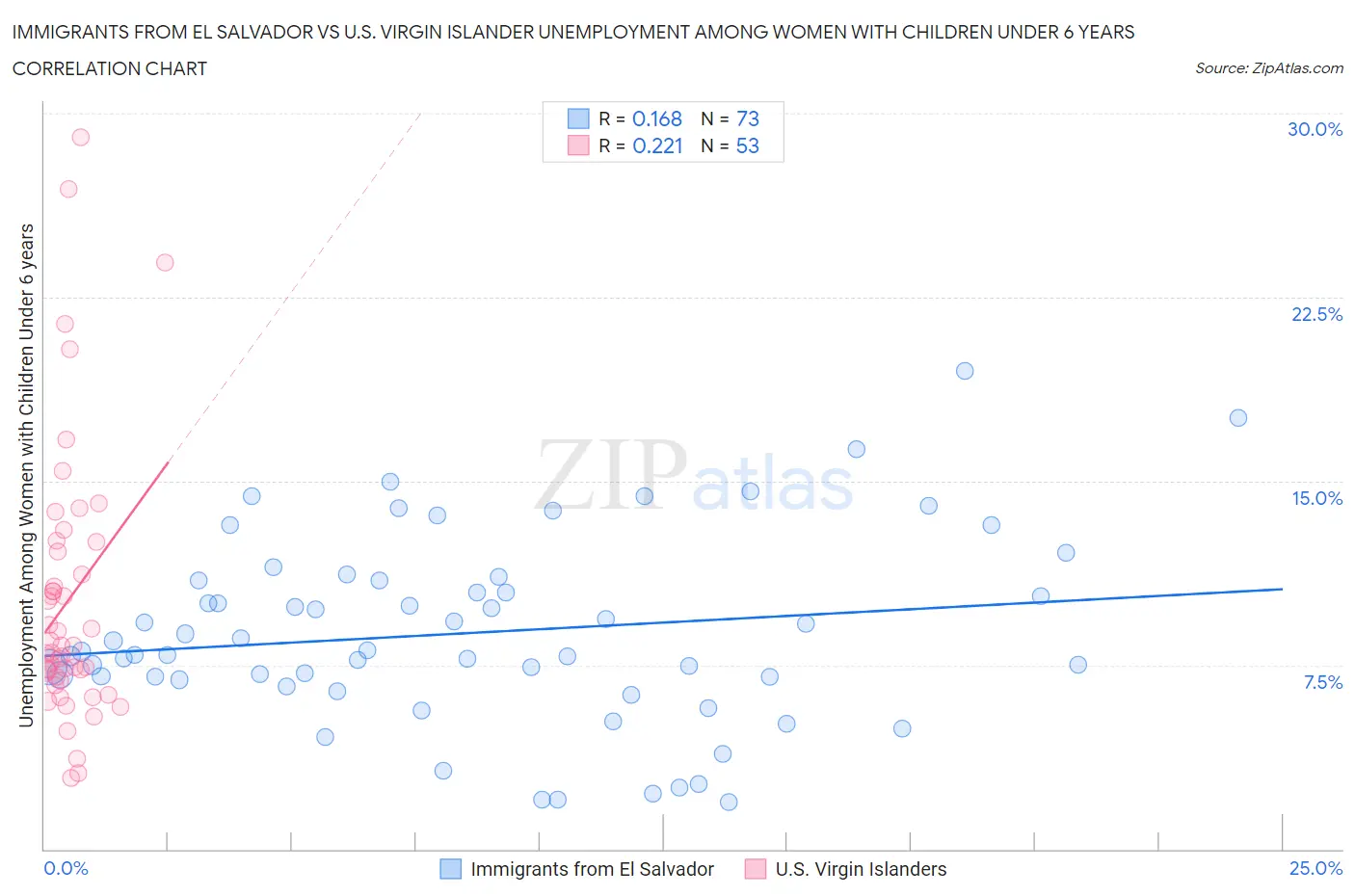 Immigrants from El Salvador vs U.S. Virgin Islander Unemployment Among Women with Children Under 6 years