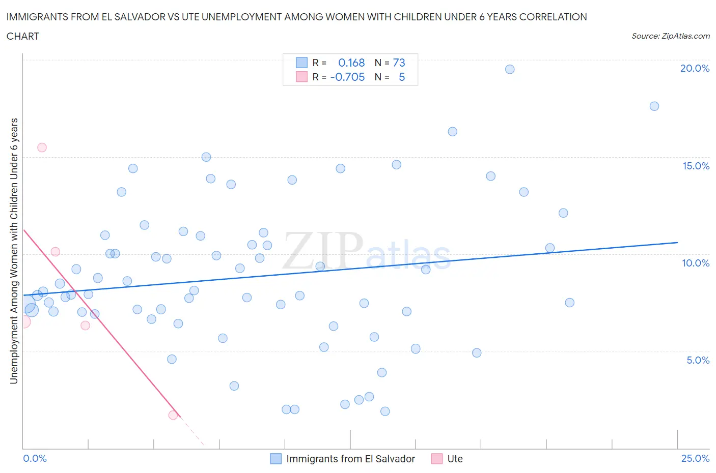 Immigrants from El Salvador vs Ute Unemployment Among Women with Children Under 6 years