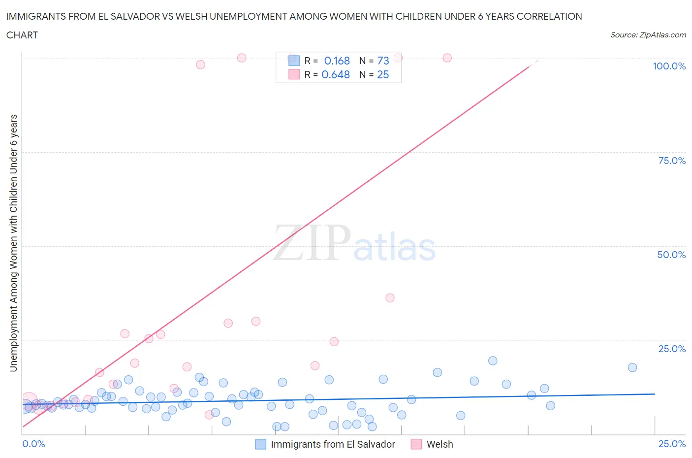 Immigrants from El Salvador vs Welsh Unemployment Among Women with Children Under 6 years