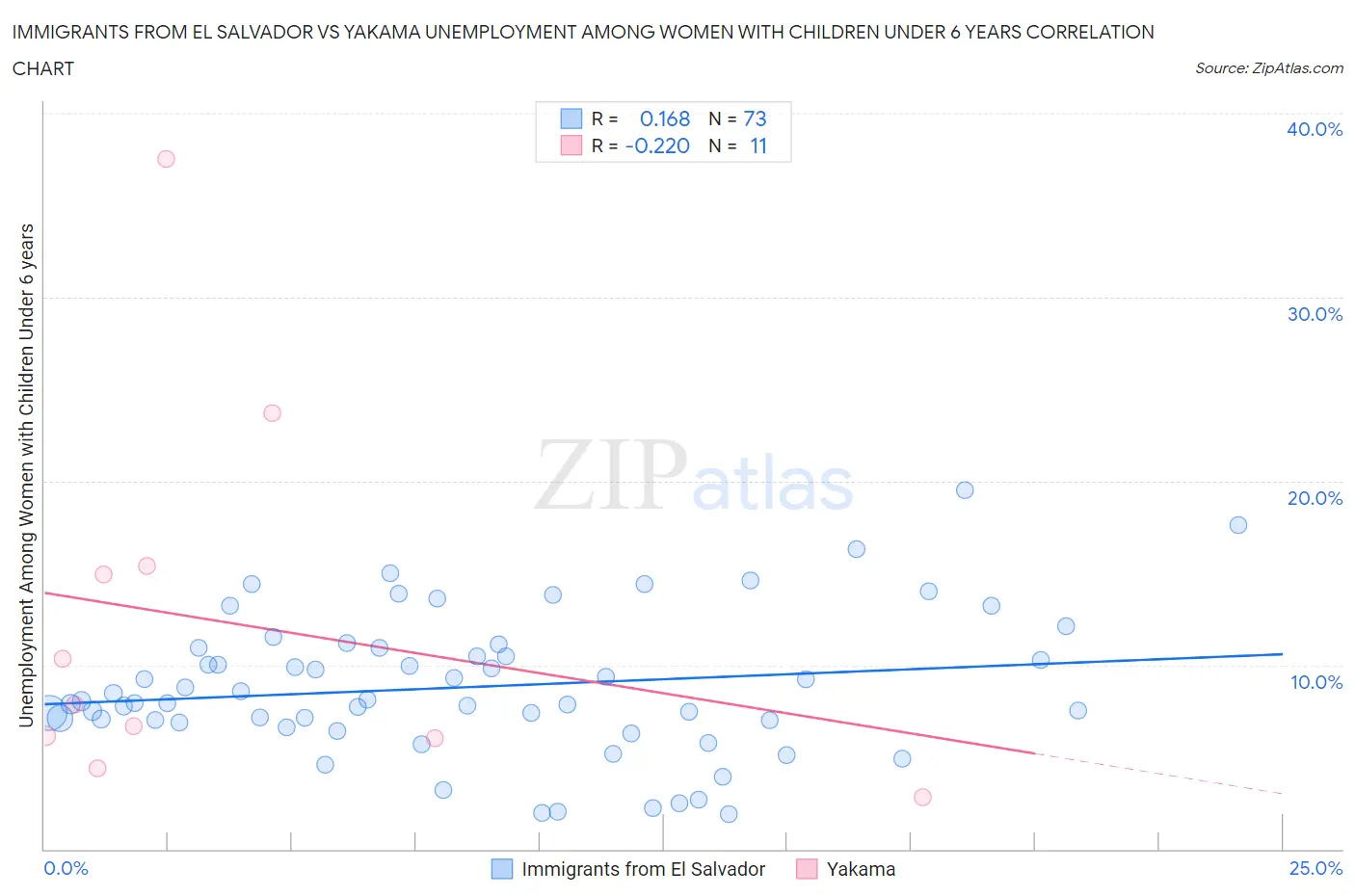 Immigrants from El Salvador vs Yakama Unemployment Among Women with Children Under 6 years