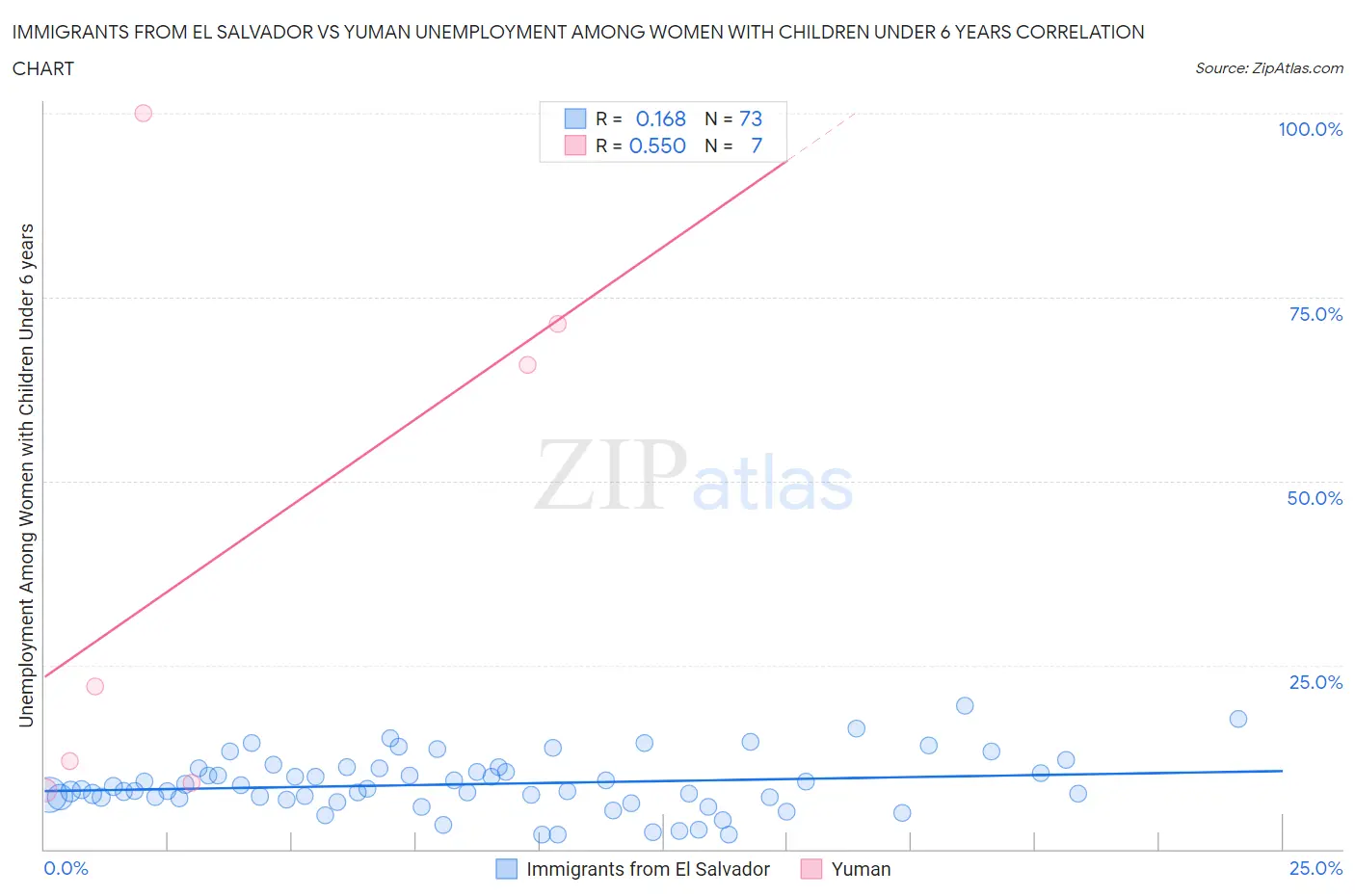 Immigrants from El Salvador vs Yuman Unemployment Among Women with Children Under 6 years