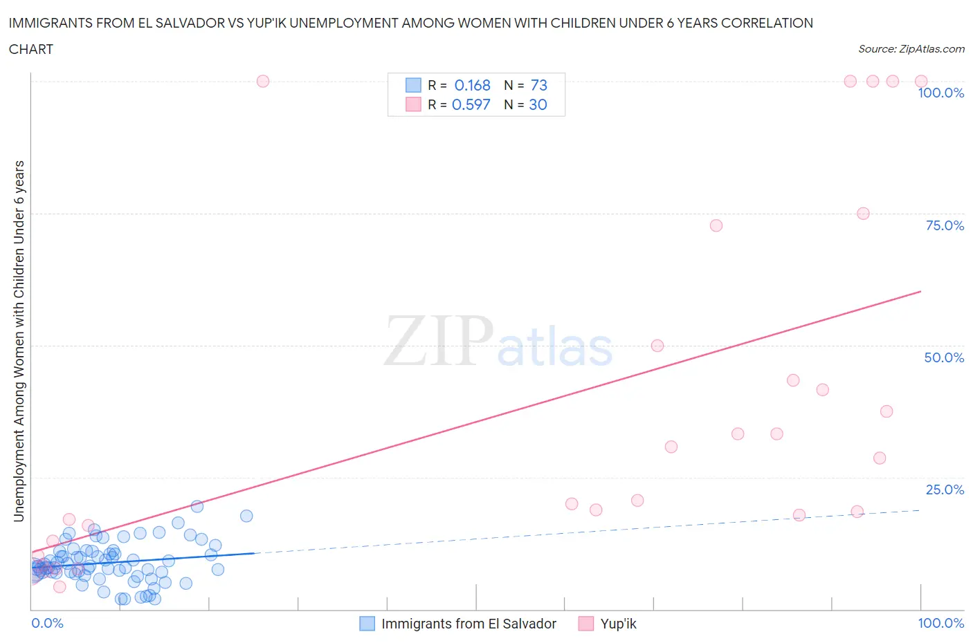 Immigrants from El Salvador vs Yup'ik Unemployment Among Women with Children Under 6 years