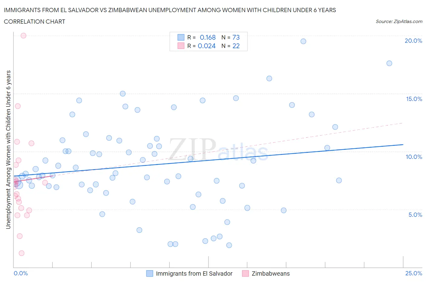 Immigrants from El Salvador vs Zimbabwean Unemployment Among Women with Children Under 6 years