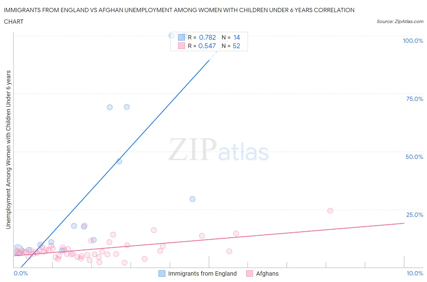 Immigrants from England vs Afghan Unemployment Among Women with Children Under 6 years