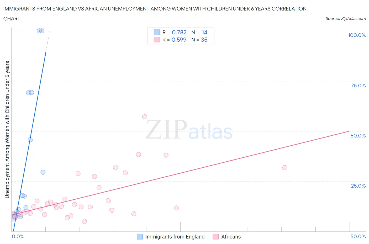 Immigrants from England vs African Unemployment Among Women with Children Under 6 years