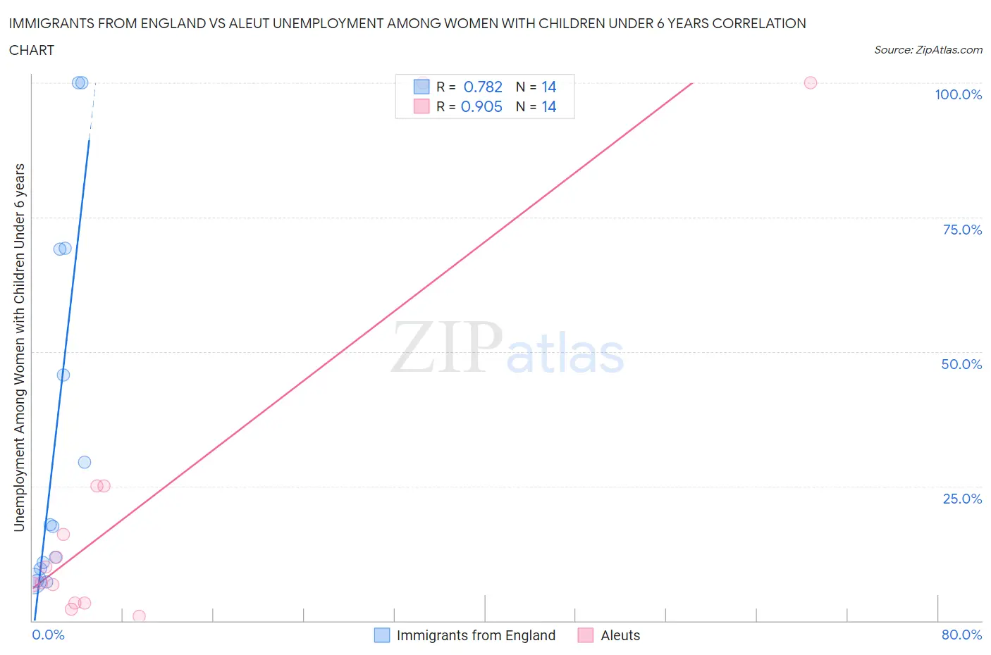 Immigrants from England vs Aleut Unemployment Among Women with Children Under 6 years
