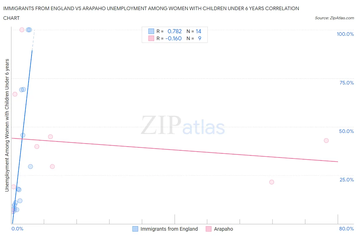 Immigrants from England vs Arapaho Unemployment Among Women with Children Under 6 years