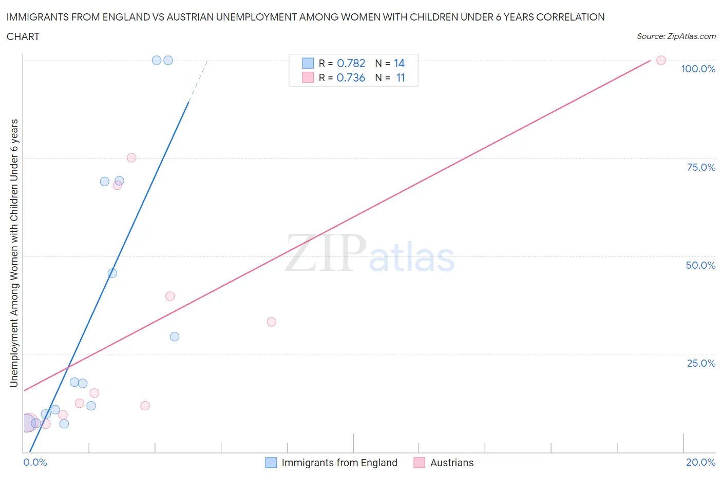 Immigrants from England vs Austrian Unemployment Among Women with Children Under 6 years