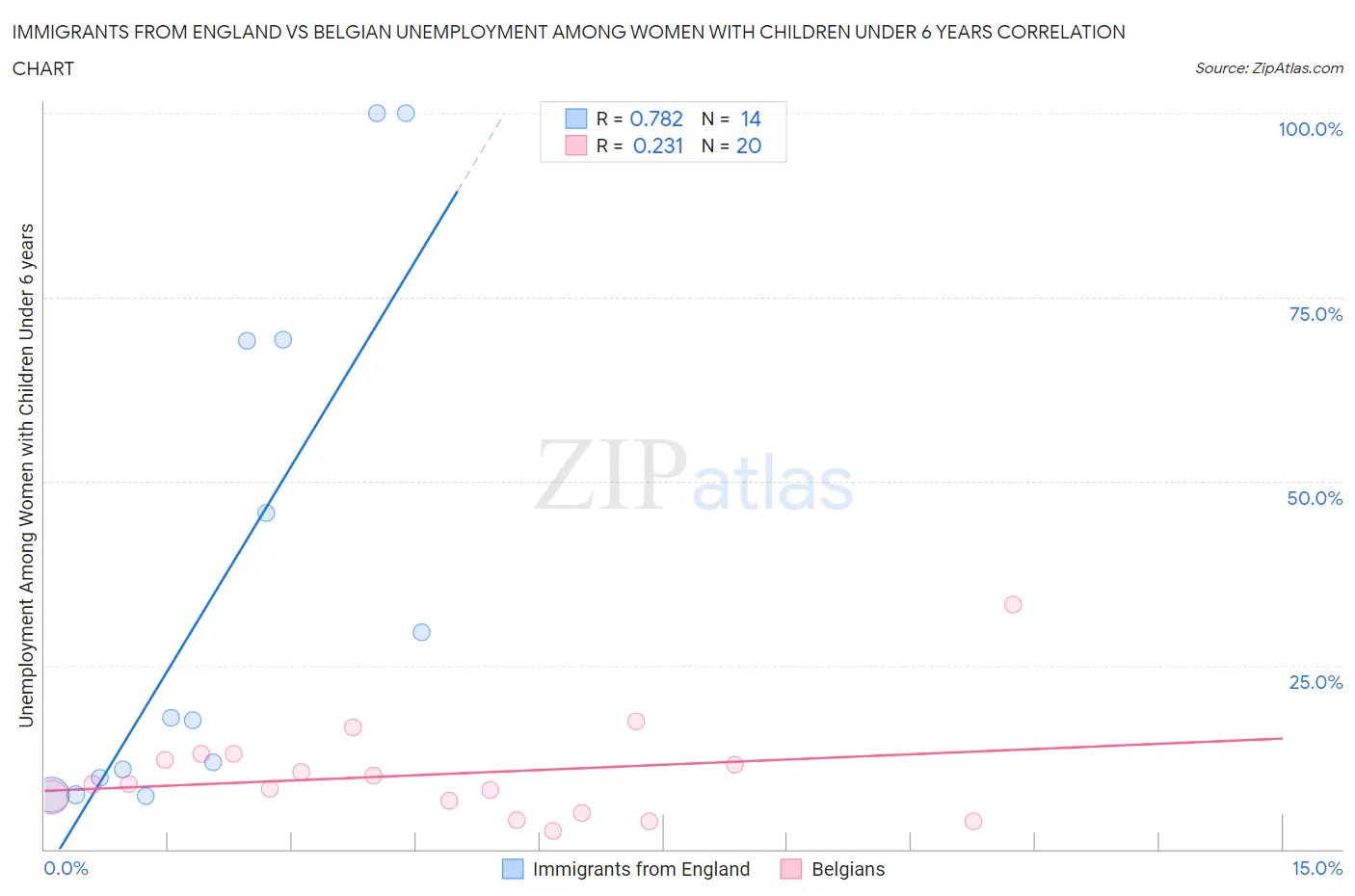 Immigrants from England vs Belgian Unemployment Among Women with Children Under 6 years