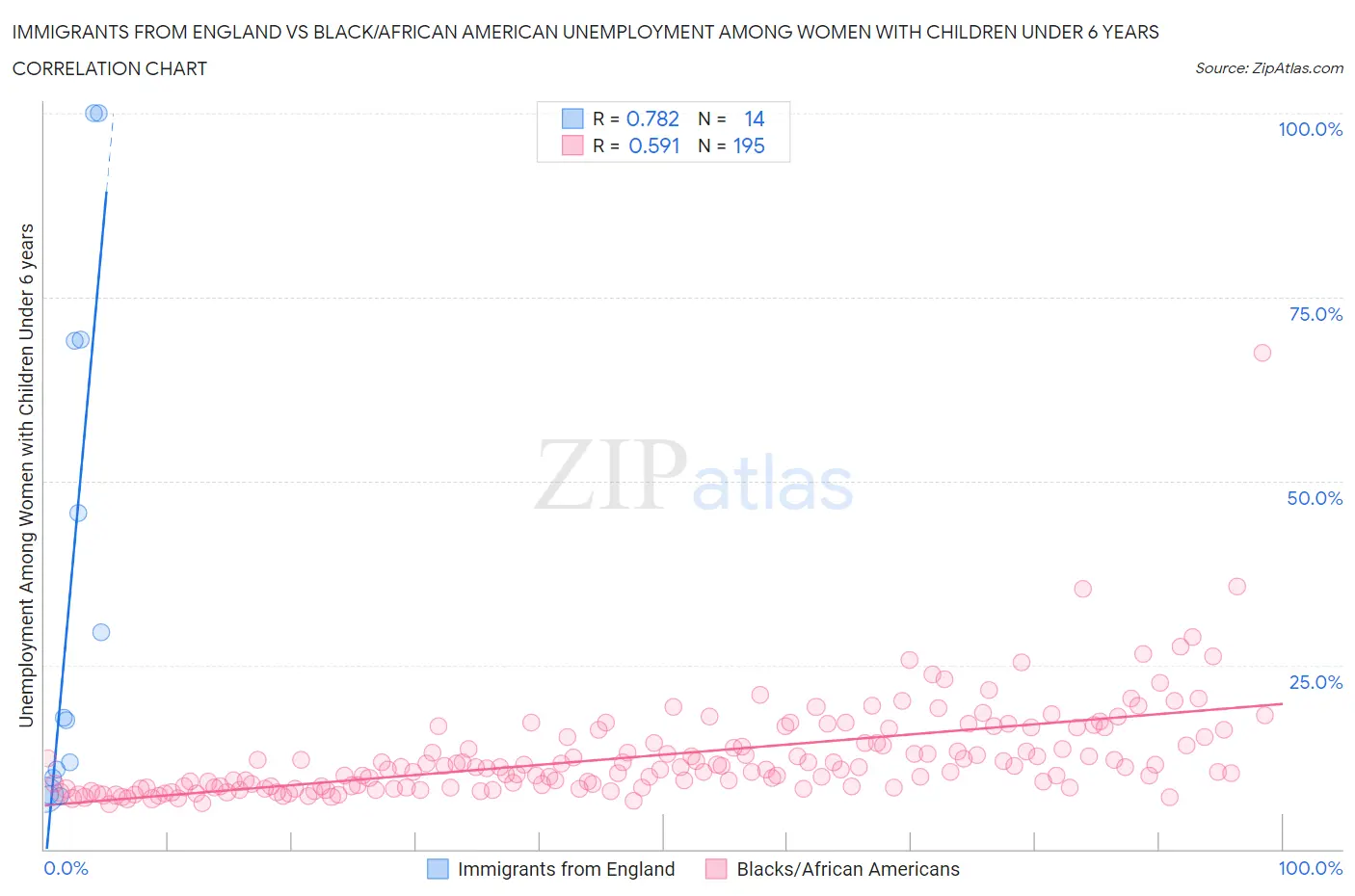 Immigrants from England vs Black/African American Unemployment Among Women with Children Under 6 years