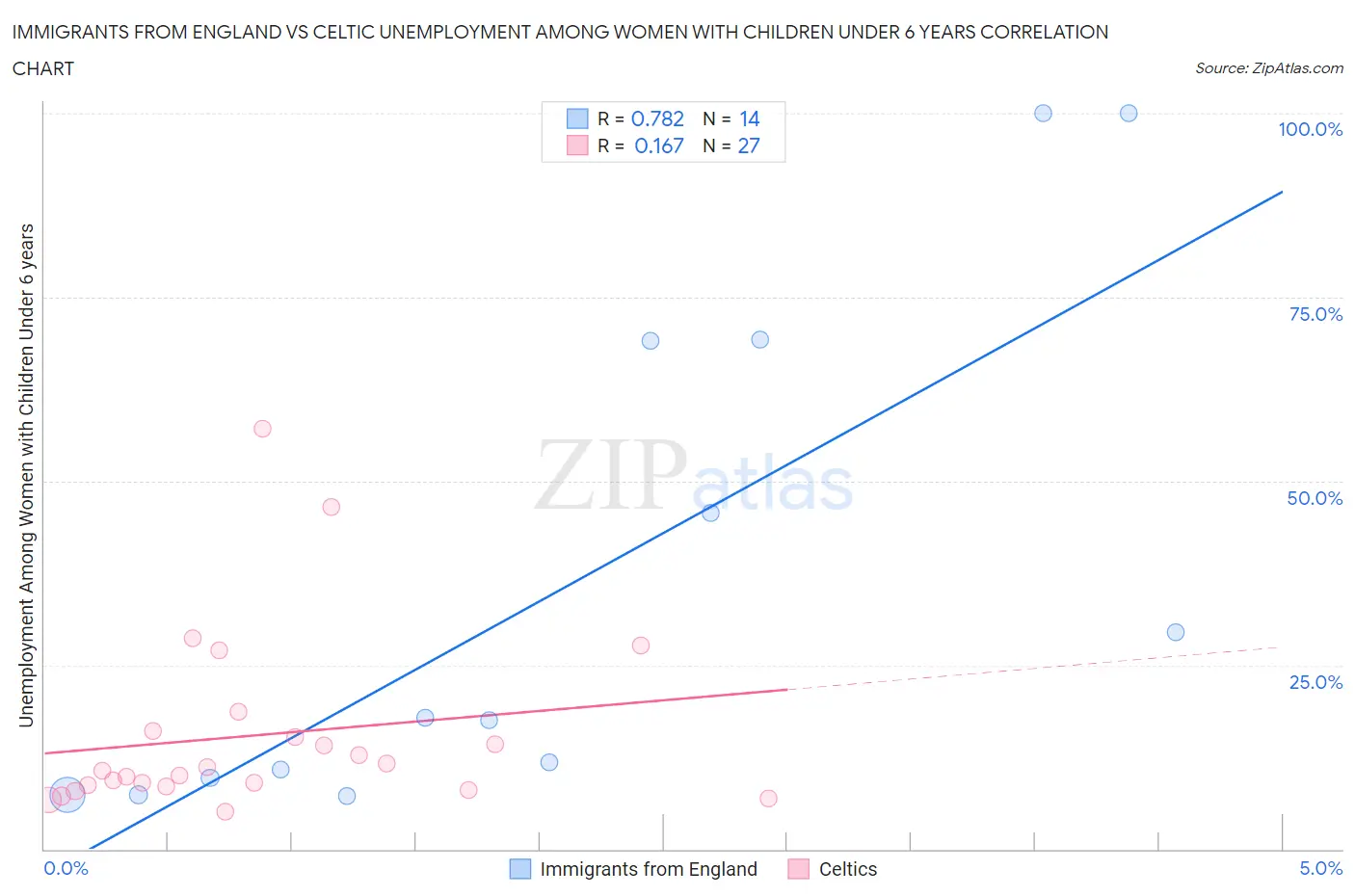 Immigrants from England vs Celtic Unemployment Among Women with Children Under 6 years