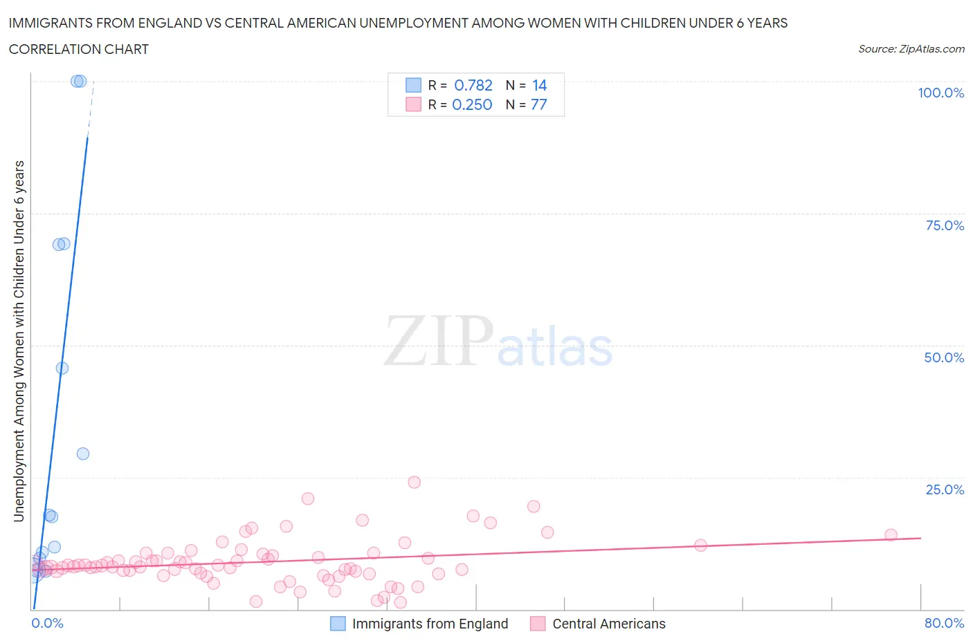 Immigrants from England vs Central American Unemployment Among Women with Children Under 6 years