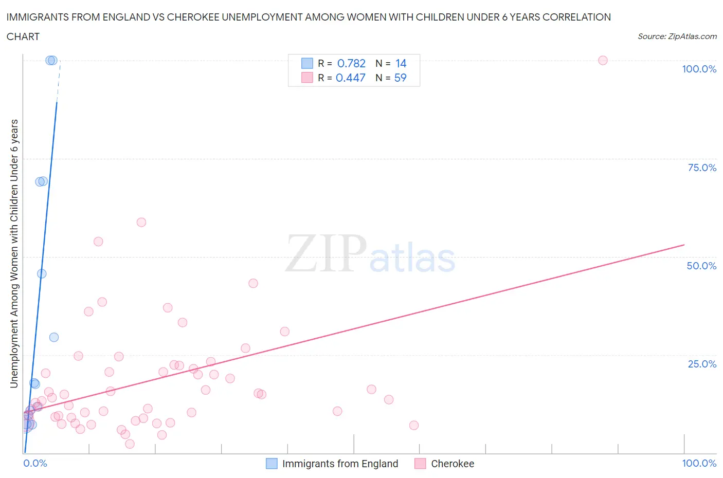 Immigrants from England vs Cherokee Unemployment Among Women with Children Under 6 years